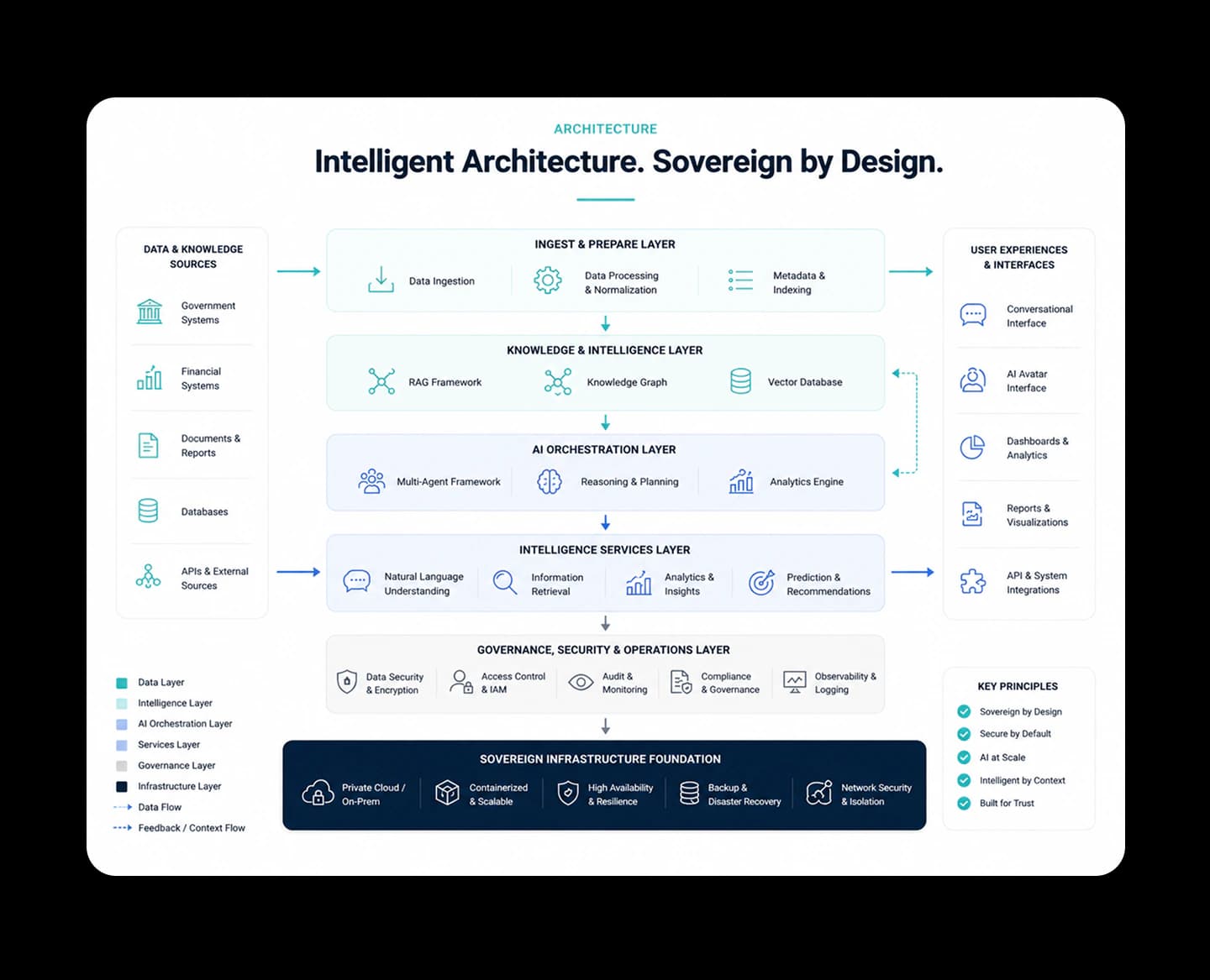Intelligent Architecture. Sovereign by Design: data and knowledge sources flow through ingest, knowledge, AI orchestration, intelligence services and governance layers on a sovereign infrastructure foundation to user experiences and interfaces.