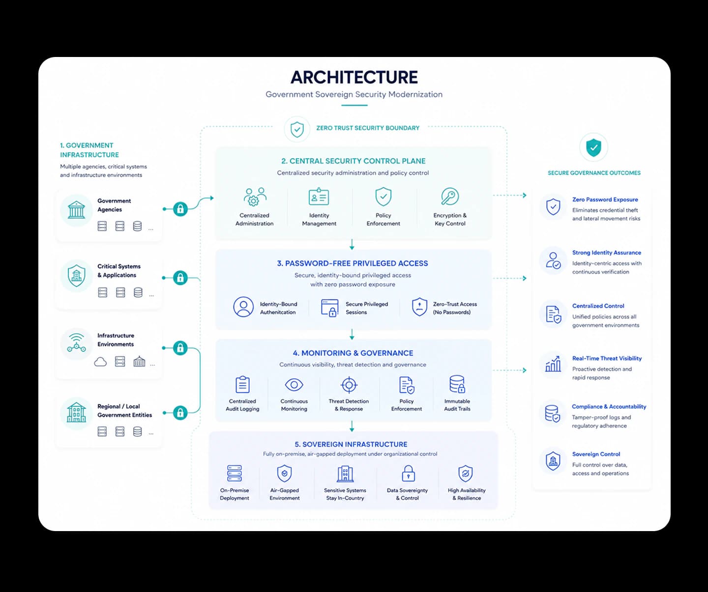 Architecture: Government Sovereign Security Modernization.