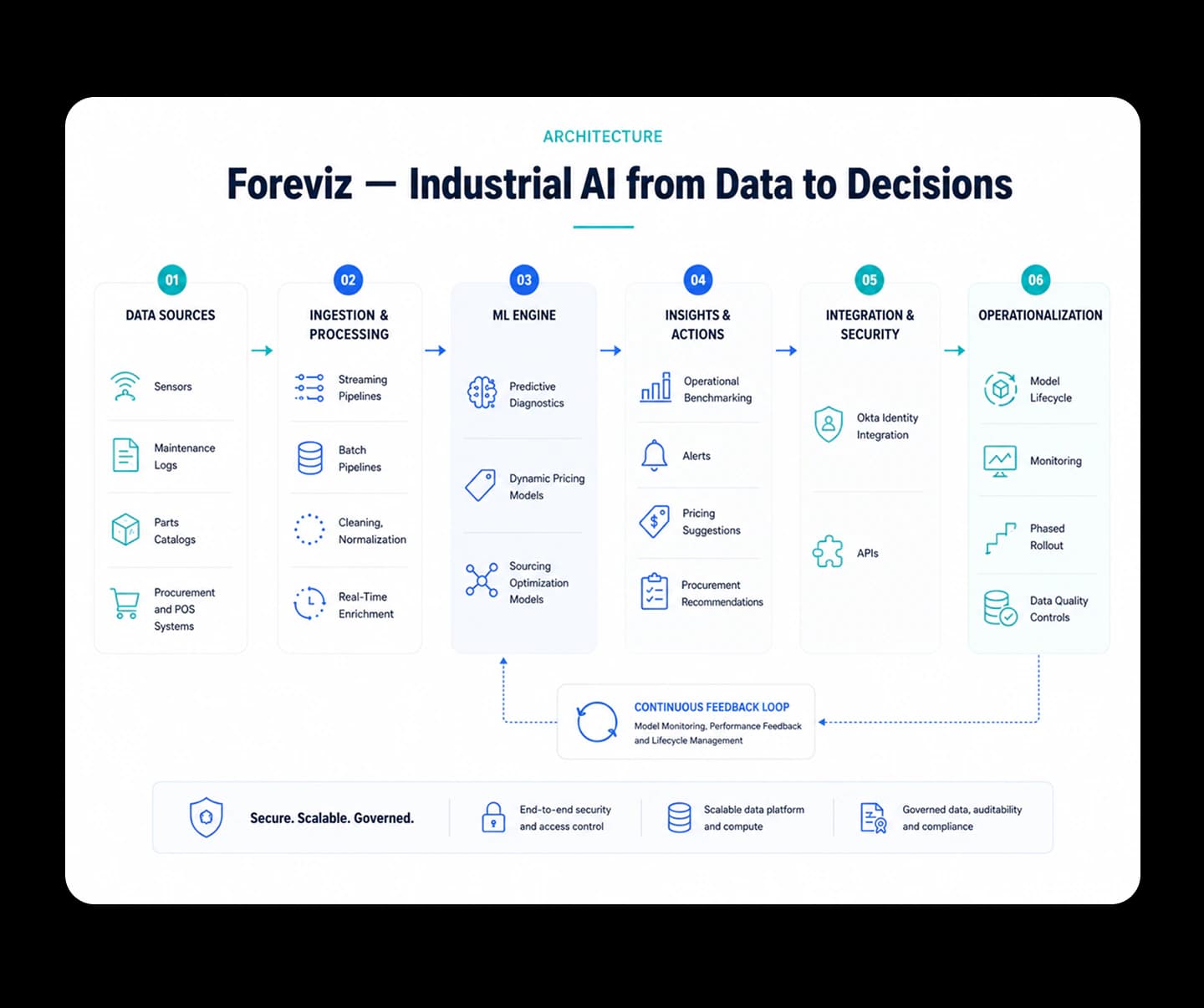 Architecture: Foreviz, Industrial AI from Data to Decisions.
