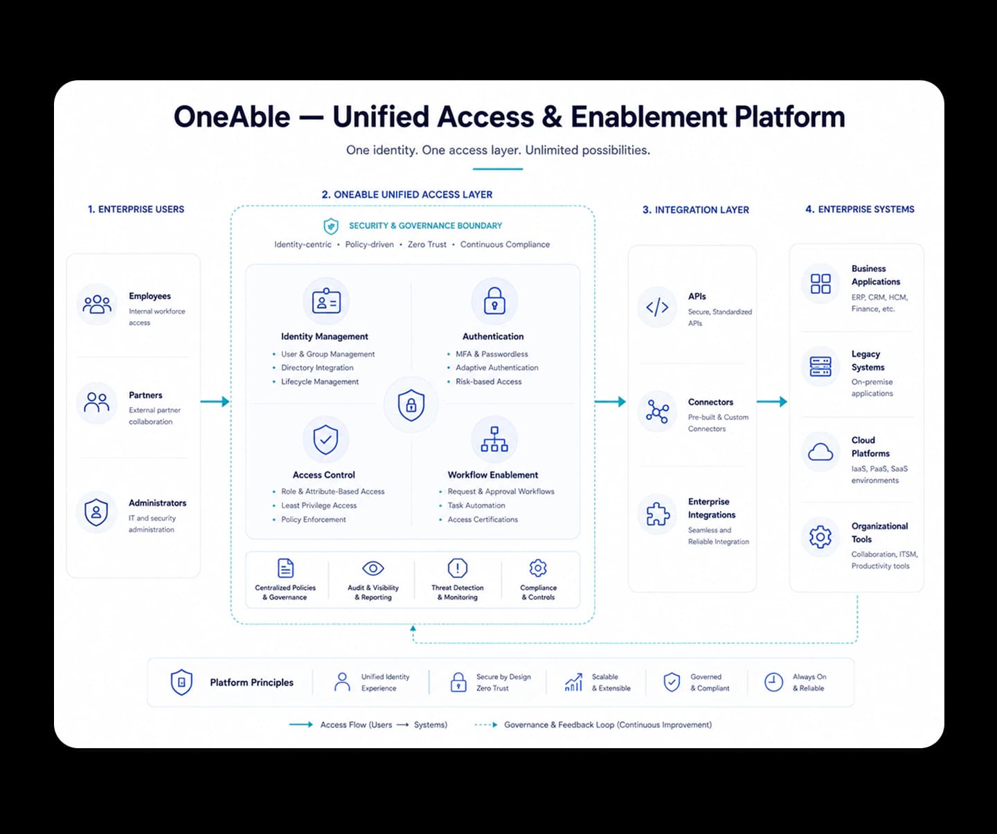 Architecture: OneAble, Unified Access & Enablement Platform. One identity. One access layer. Unlimited possibilities.