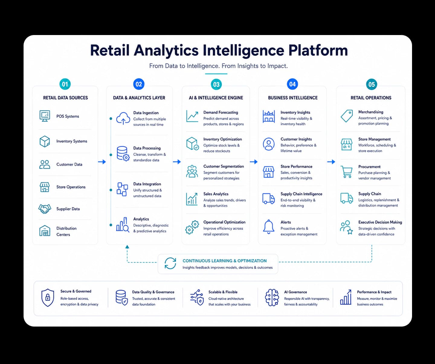 Architecture: Retail Analytics Intelligence Platform. From Data to Intelligence. From Insights to Impact.