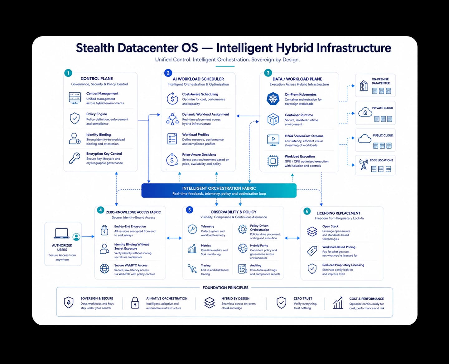 Architecture: Stealth Datacenter OS, Intelligent Hybrid Infrastructure. Unified Control. Intelligent Orchestration. Sovereign by Design.
