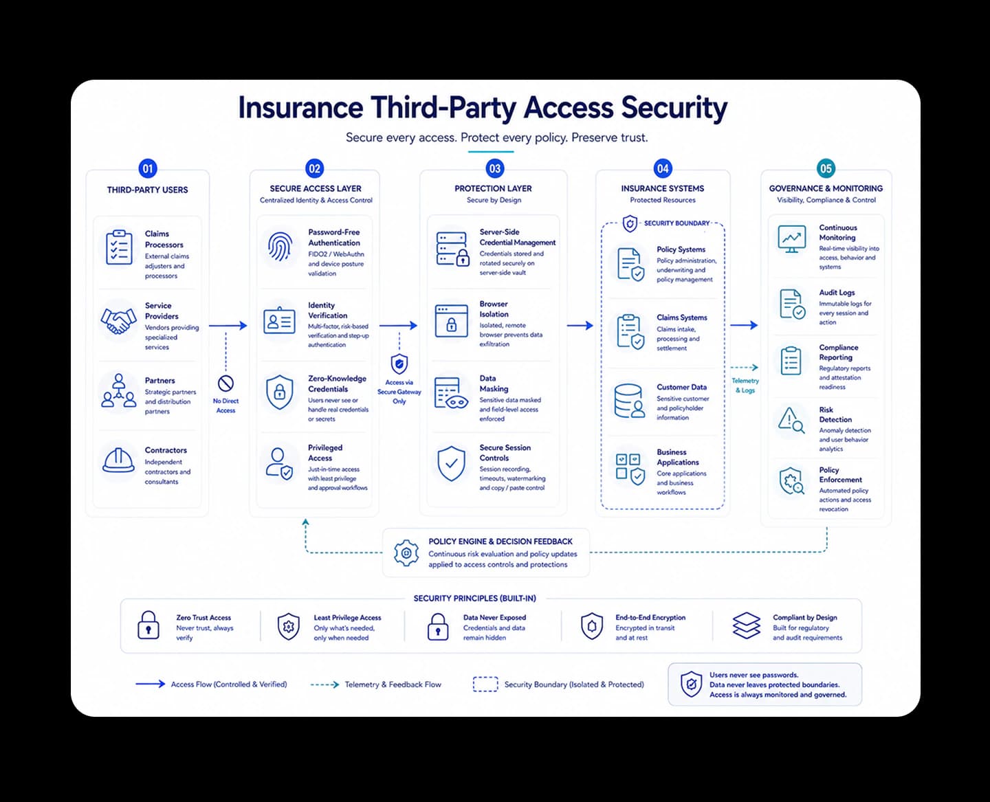 Architecture: Insurance Third-Party Access Security. Secure every access. Protect every policy. Preserve trust.