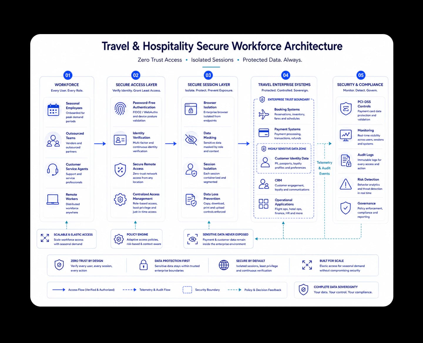 Architecture: Travel & Hospitality Secure Workforce Architecture. Zero Trust Access, Isolated Sessions, Protected Data. Always.