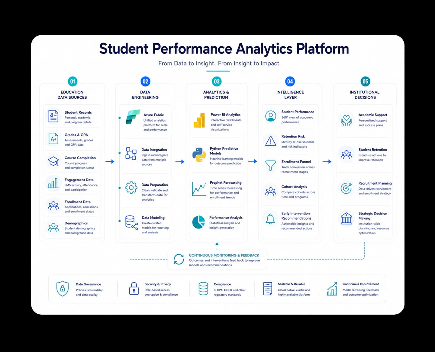 Architecture: Student Performance Analytics Platform. From Data to Insight. From Insight to Impact.
