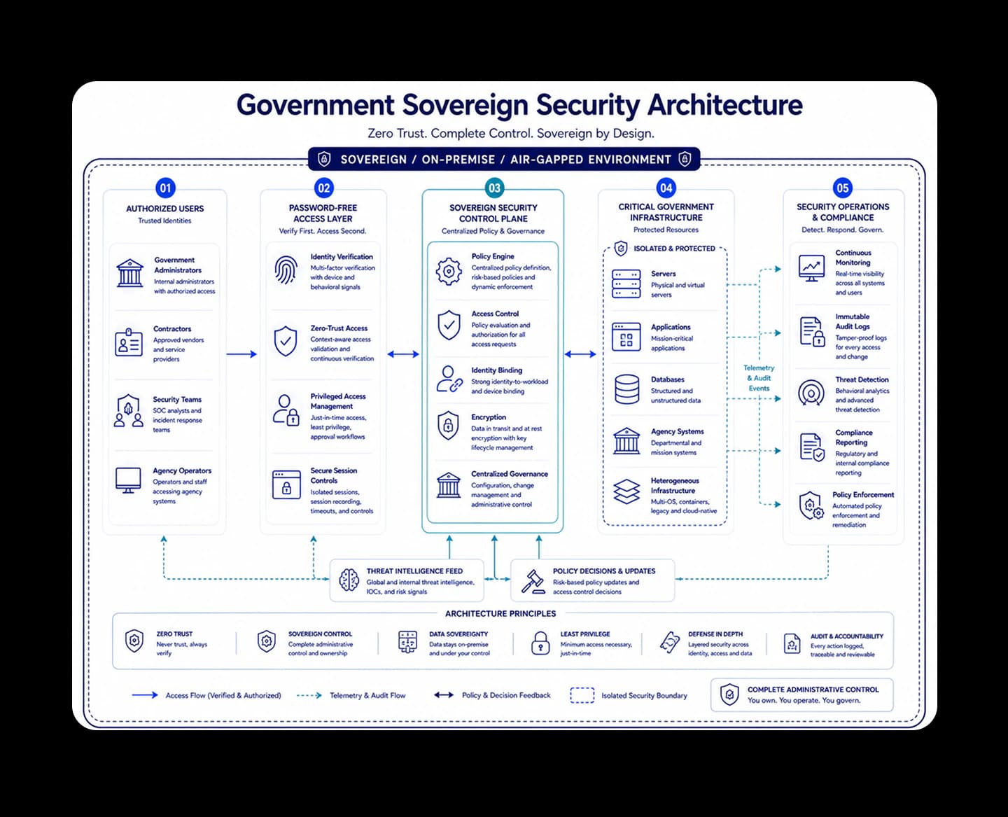 Architecture: Government Sovereign Security Architecture. Zero Trust. Complete Control. Sovereign by Design. A sovereign, on-premise, air-gapped environment.
